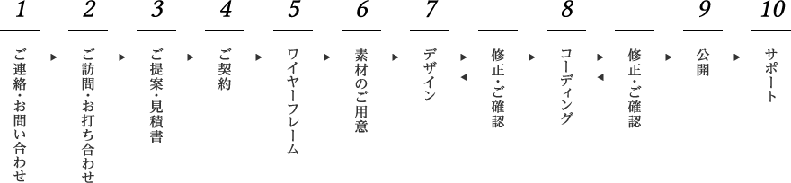 制作の流れ 概略図